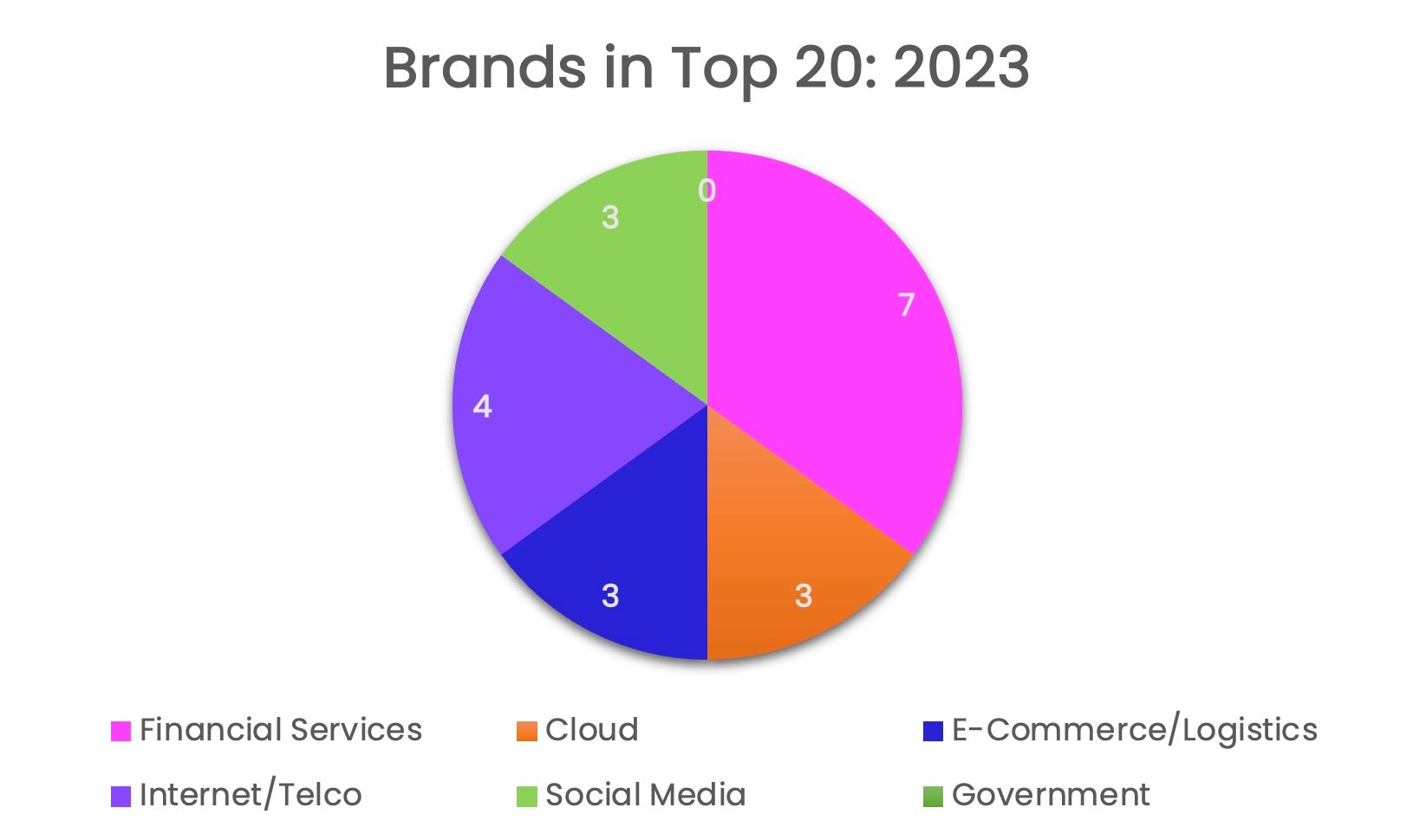 Brands in top 20