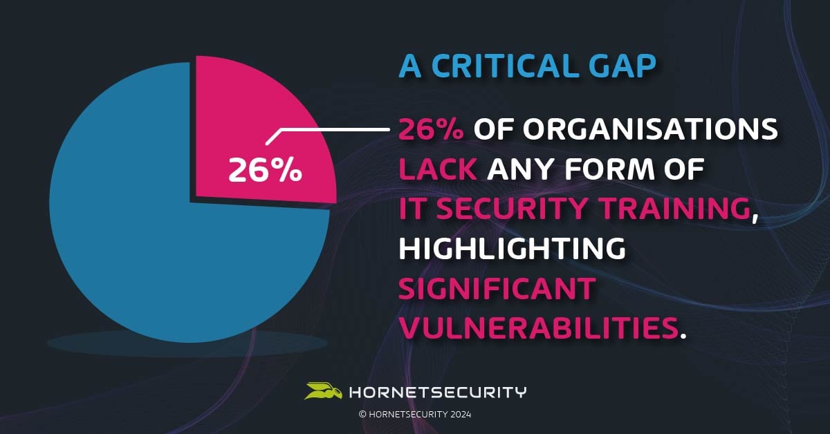 26% of organisations still providing no form of training to their end-users