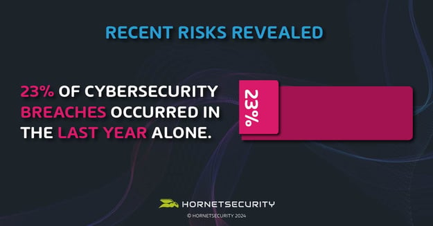 23% organisations had suffered a cybersecurity breach or incident