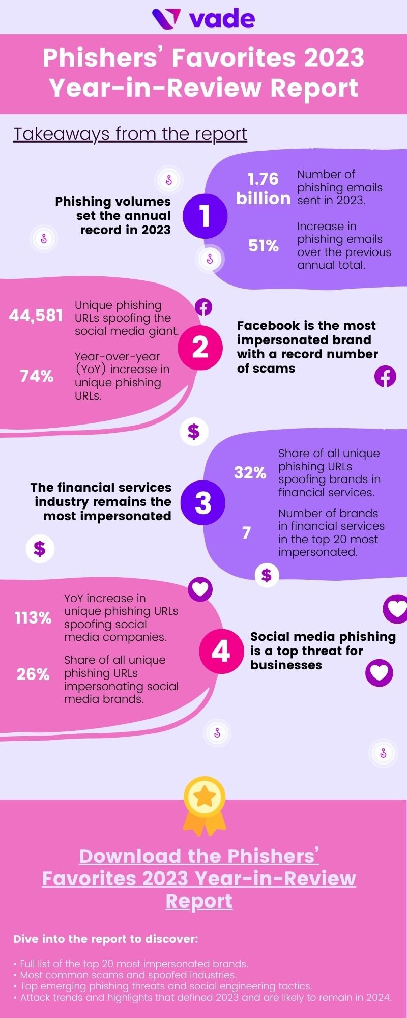 Phishers’ Favorites 2023 Year-in-Review Infographic