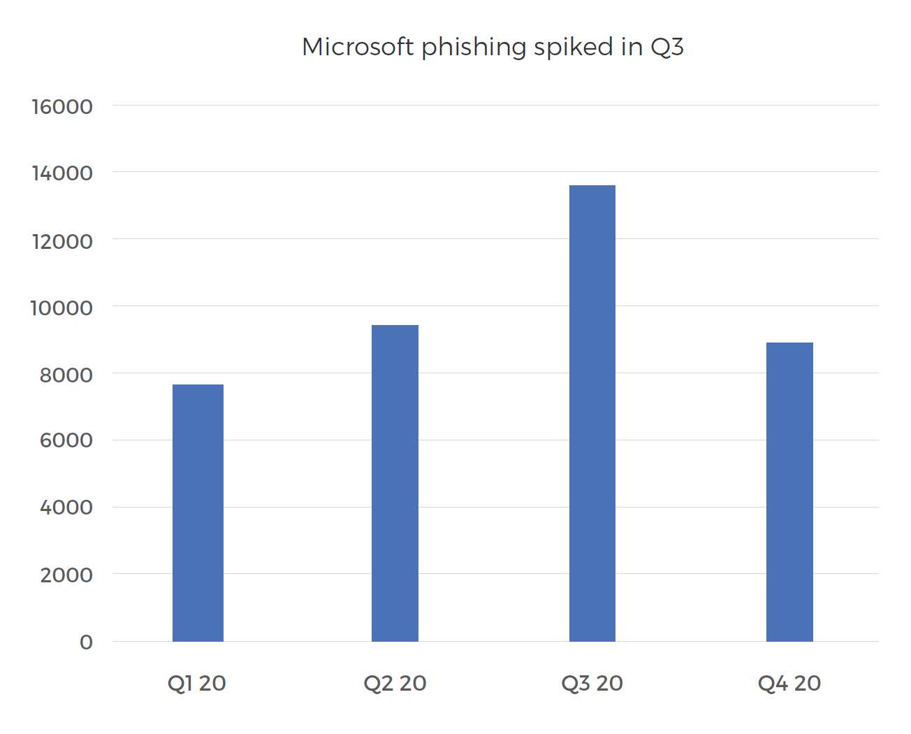 microsoft-phishing-spiked-in-q3