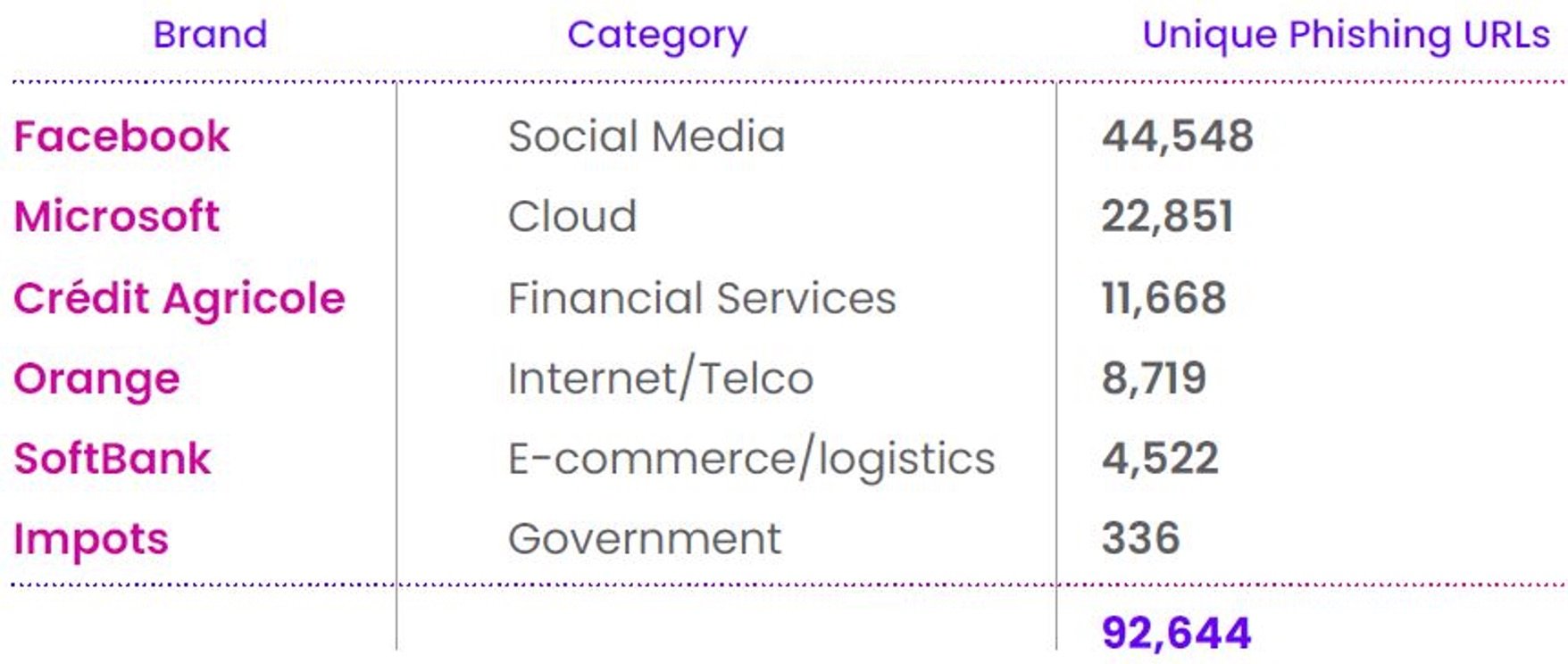 Most Impersonated Brand by Industry