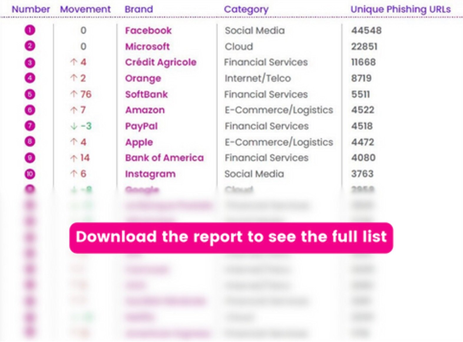 Phishers’ Favorites 2023-20 most impersonated brands