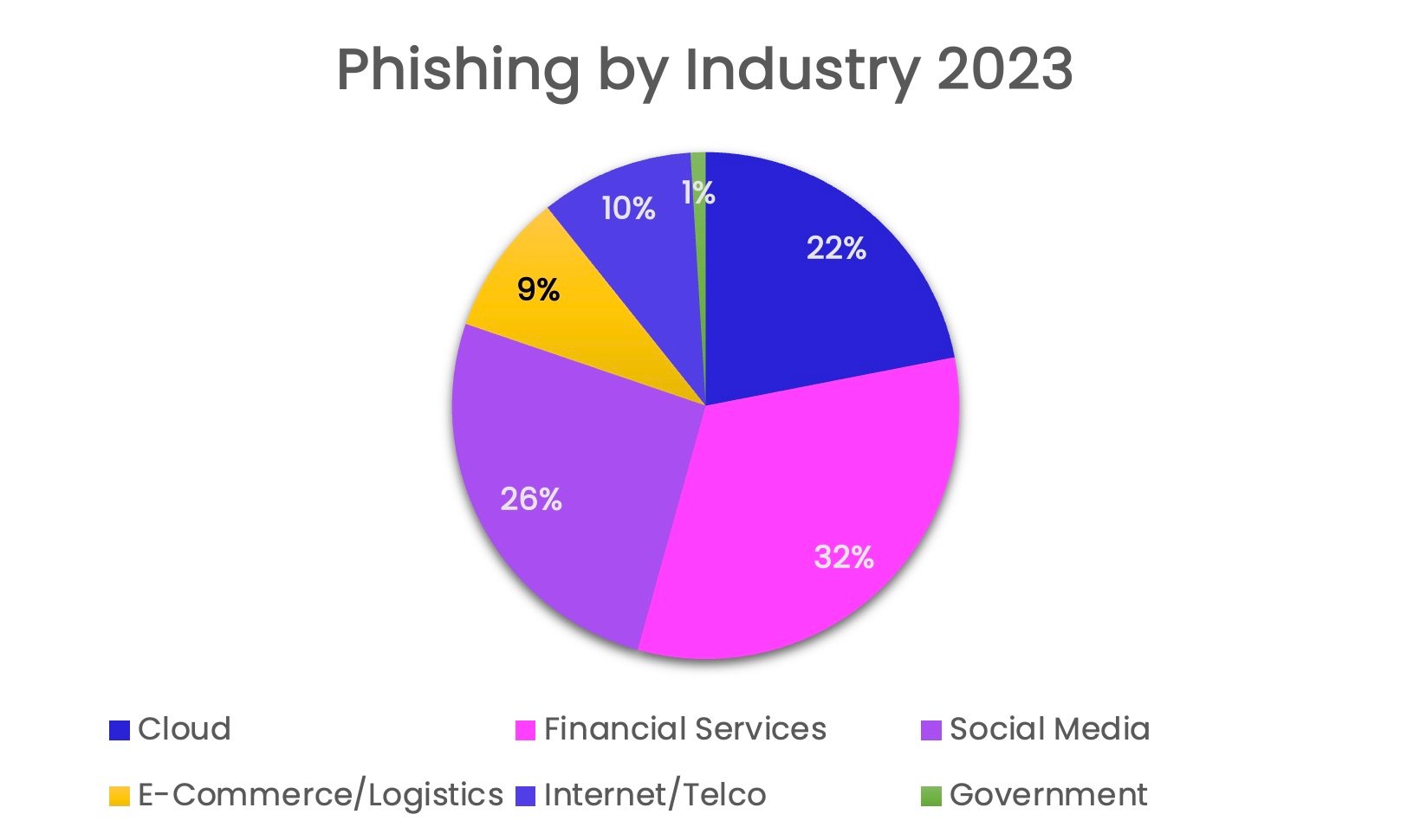 Phishing by industry: 2023