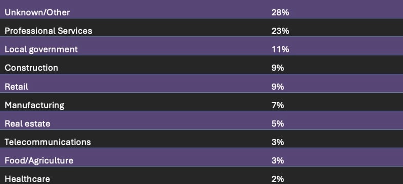 Spear phishing attacks – Industries Most Targeted in Spear-Phishing Attacks