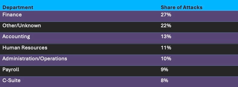 Spear phishing attacks – Top Departments Targeted in Spear Phishing Attacks