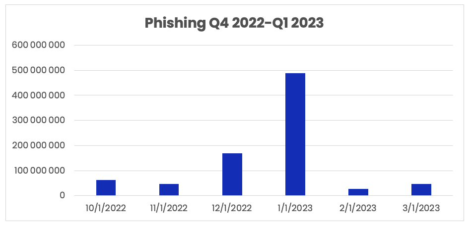 hishing and malware trends – phishing volumes, Q4 2022 – Q1 2023