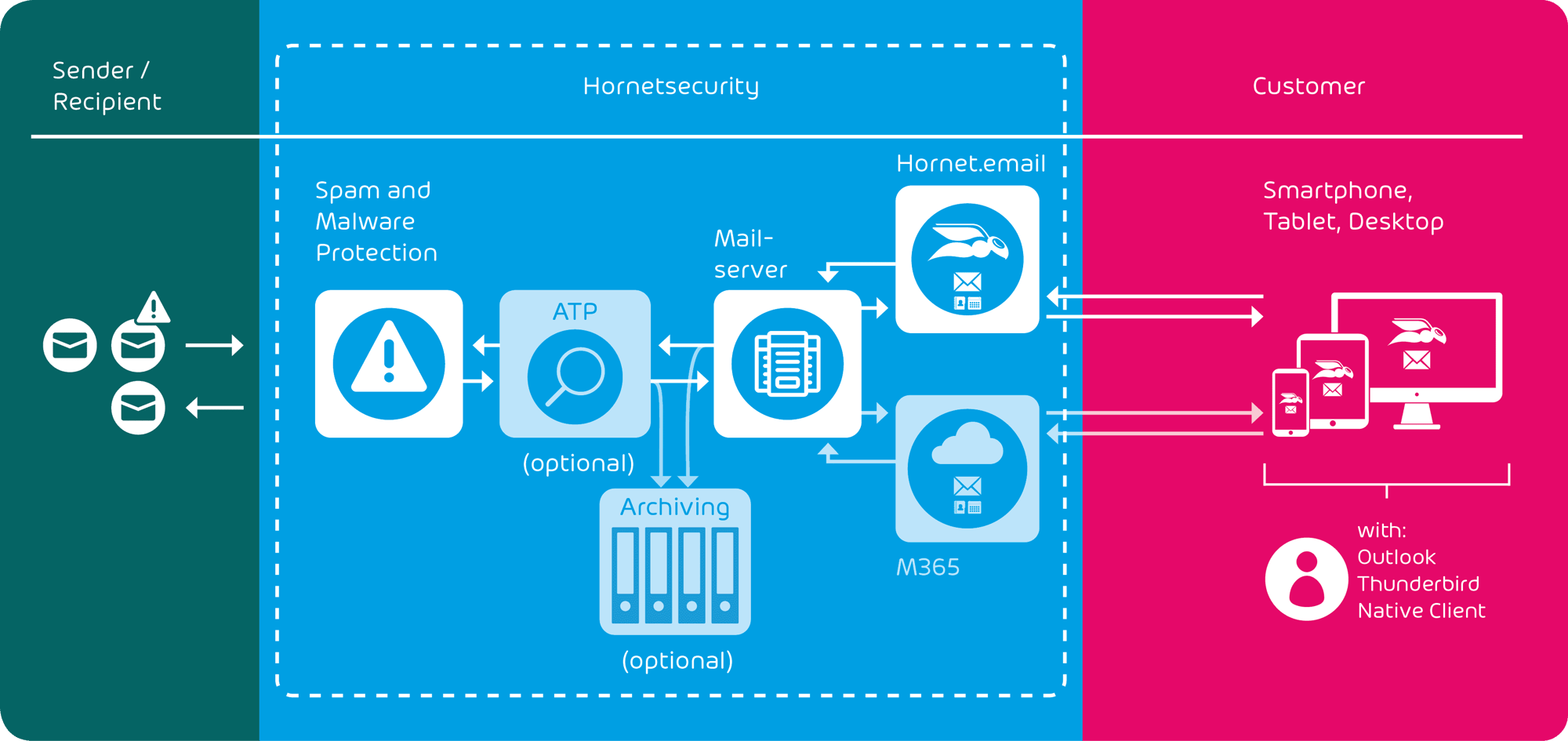 document-functional-graphic-hornet.email-en