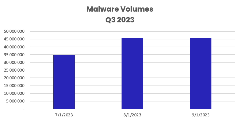 Phishing and malware - malware emails Q3 2023