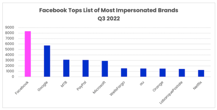 Q3 Phishing and Malware Report 2022-EN 2