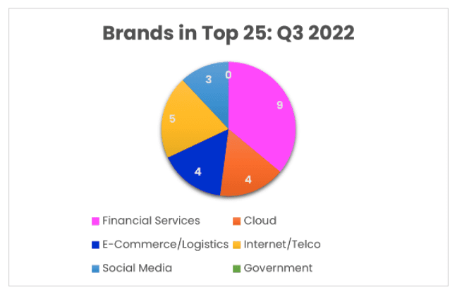 Q3 Phishing and Malware Report 2022-EN 3